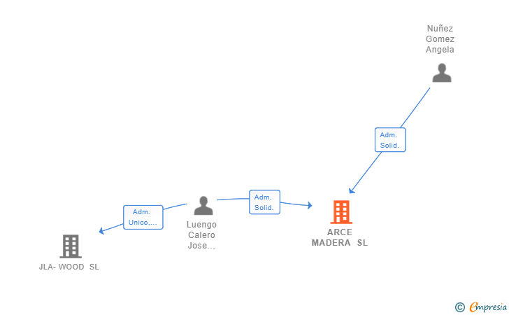 Vinculaciones societarias de ARCE MADERA SL