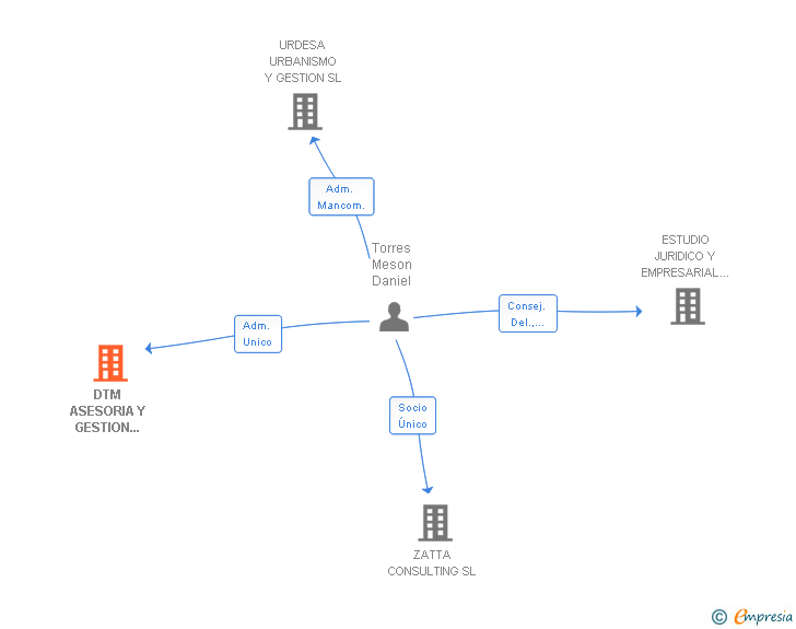 Vinculaciones societarias de DTM ASESORIA Y GESTION 2010 SL