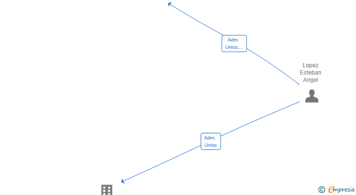 Vinculaciones societarias de ESTEBAN TALDEA SL