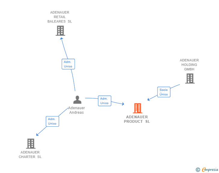Vinculaciones societarias de ADENAUER PRODUCT SL