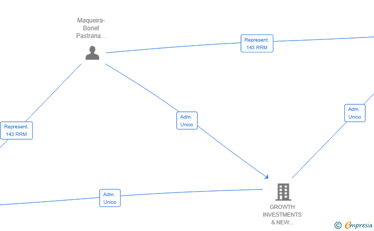 Vinculaciones societarias de WEGROW CAPITAL INMOBILIARIO SL