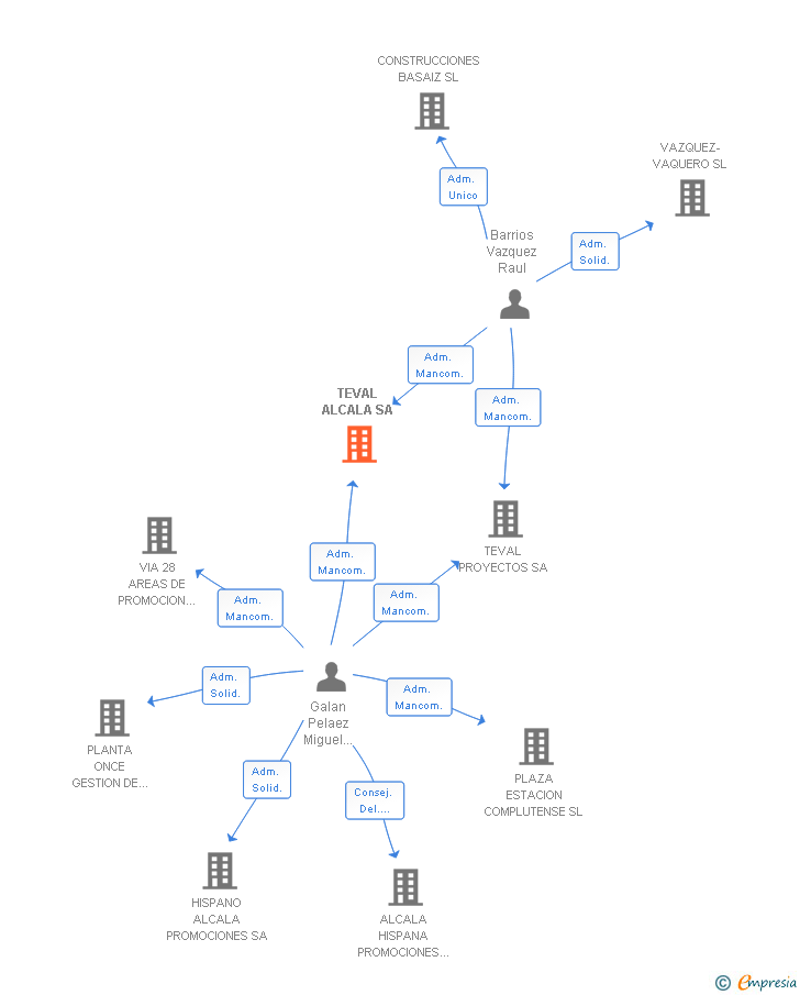 Vinculaciones societarias de TEVAL ALCALA SA