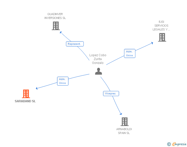 Vinculaciones societarias de SARABAND SL