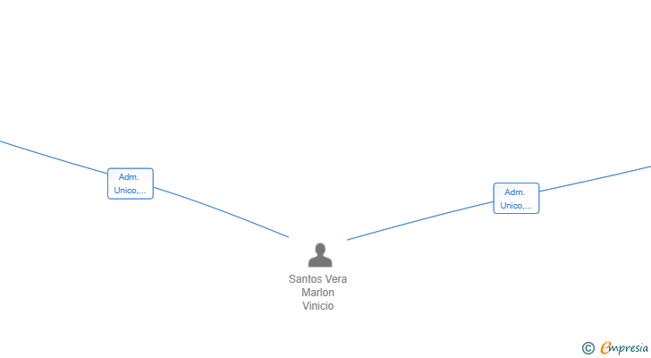 Vinculaciones societarias de SANVER MONTAJES SL