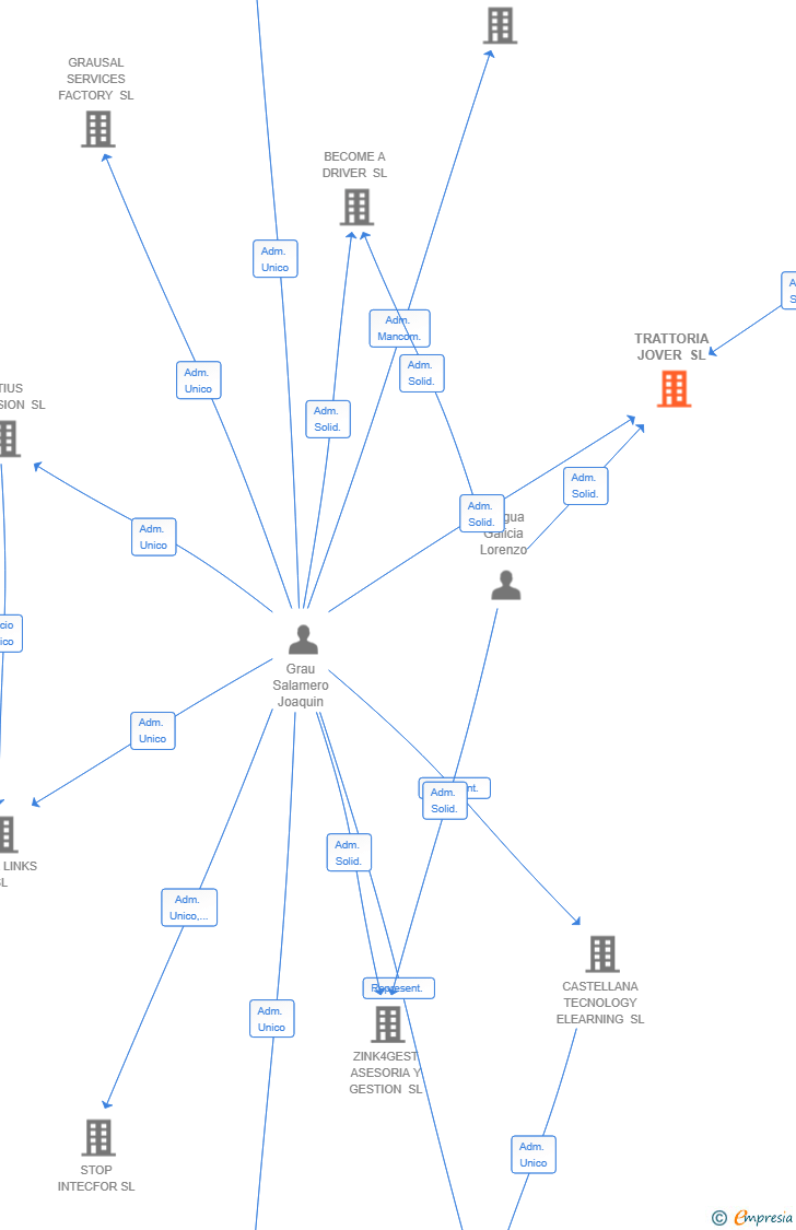 Vinculaciones societarias de TRATTORIA JOVER SL