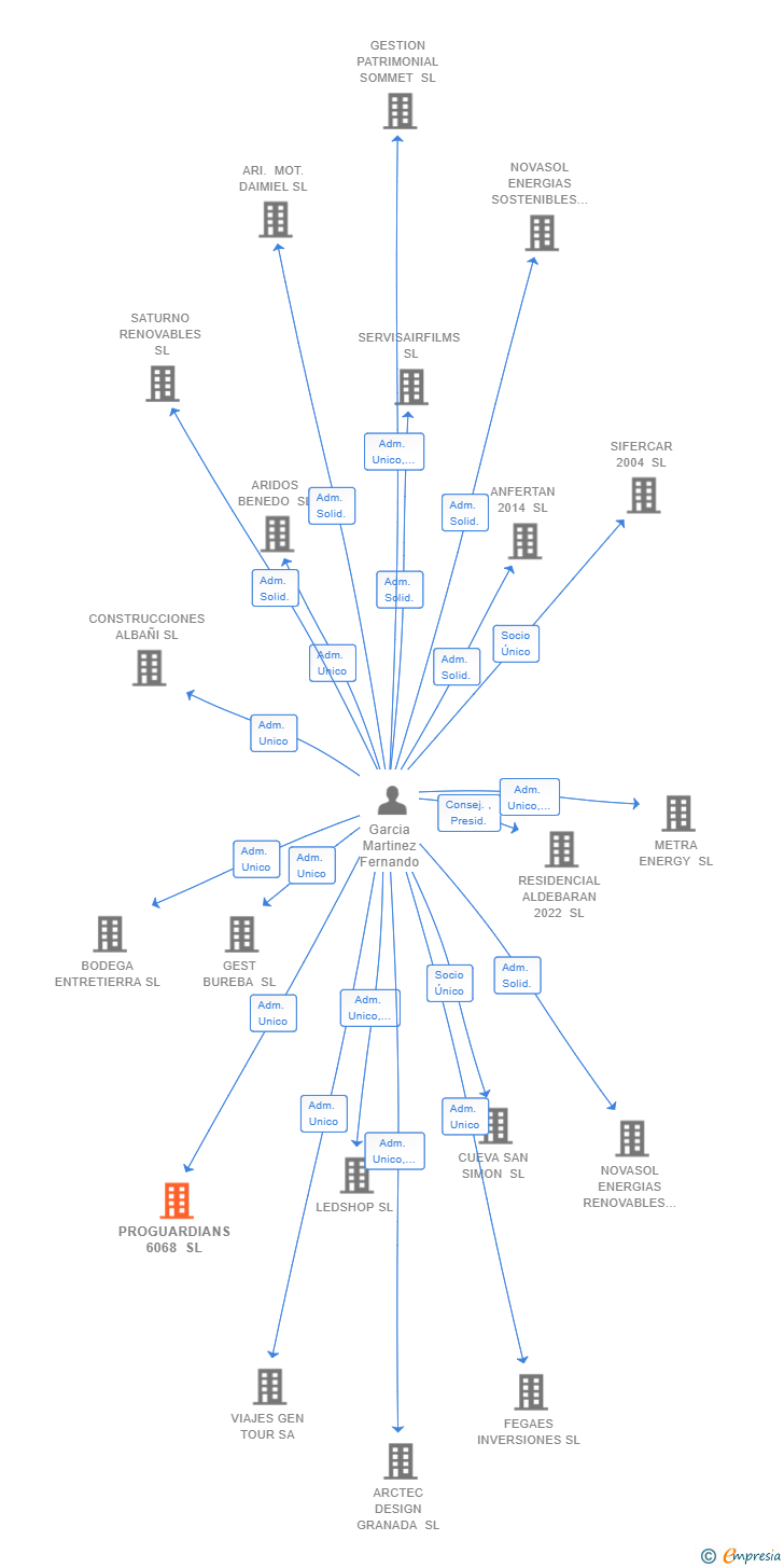 Vinculaciones societarias de PROGUARDIANS 6068 SL