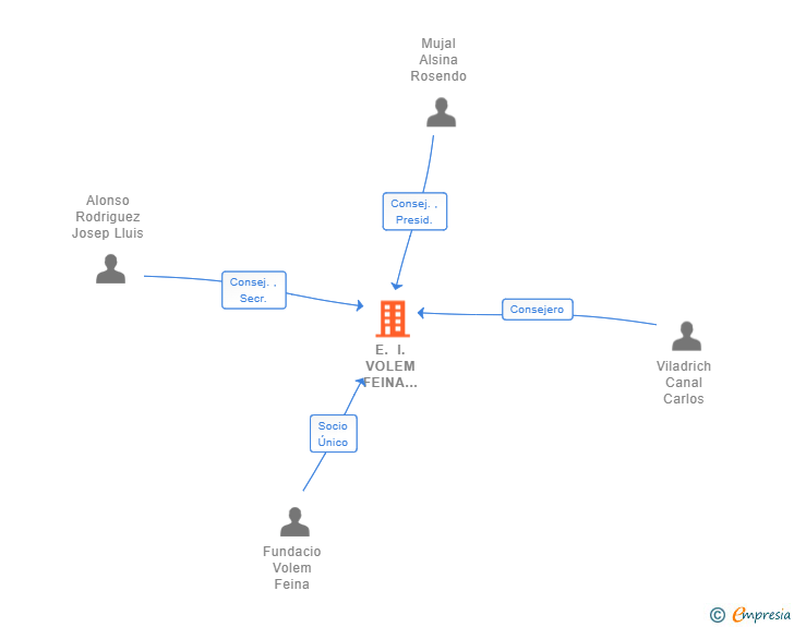 Vinculaciones societarias de E. I. VOLEM FEINA SERVEIS AMBIENTALS SL