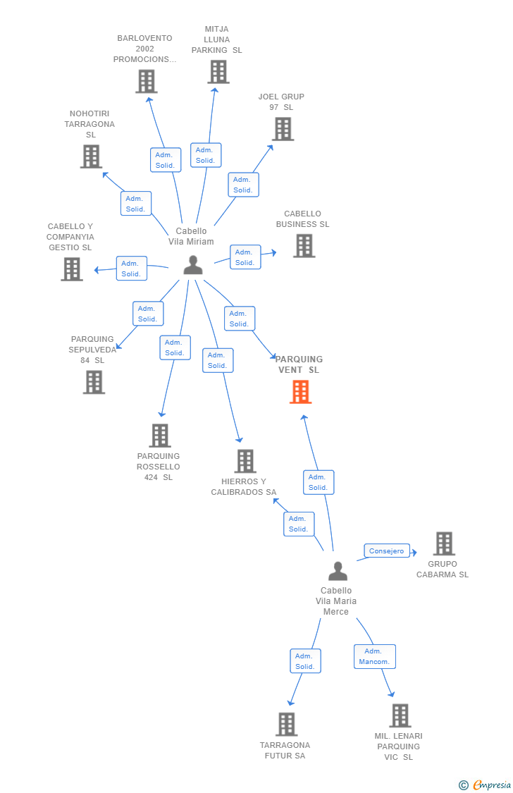 Vinculaciones societarias de PARQUING VENT SL