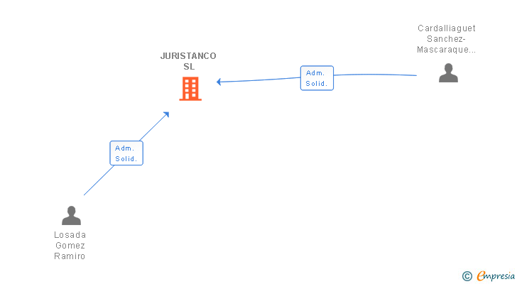 Vinculaciones societarias de JURISTANCO SL