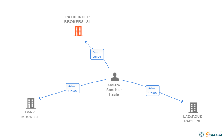 Vinculaciones societarias de PATHFINDER BROKERS SL