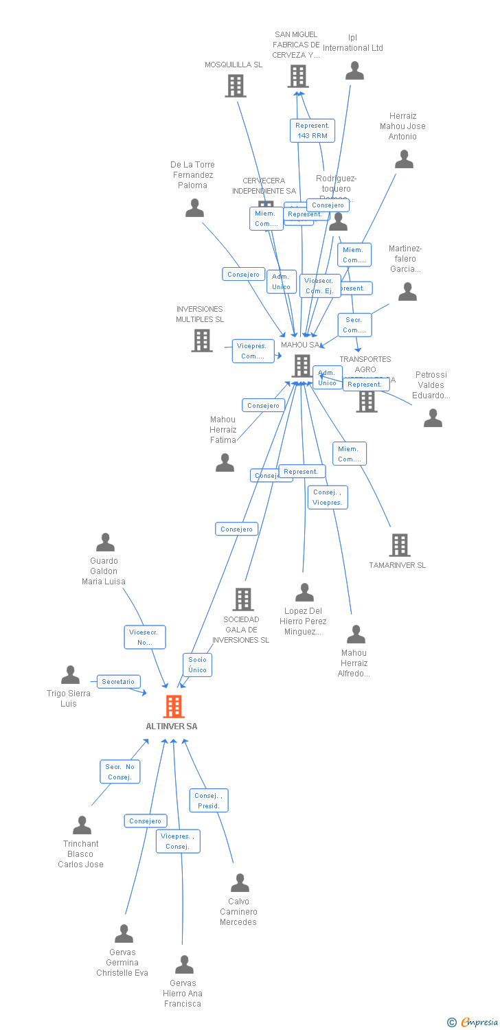 Vinculaciones societarias de ALTINVER SA