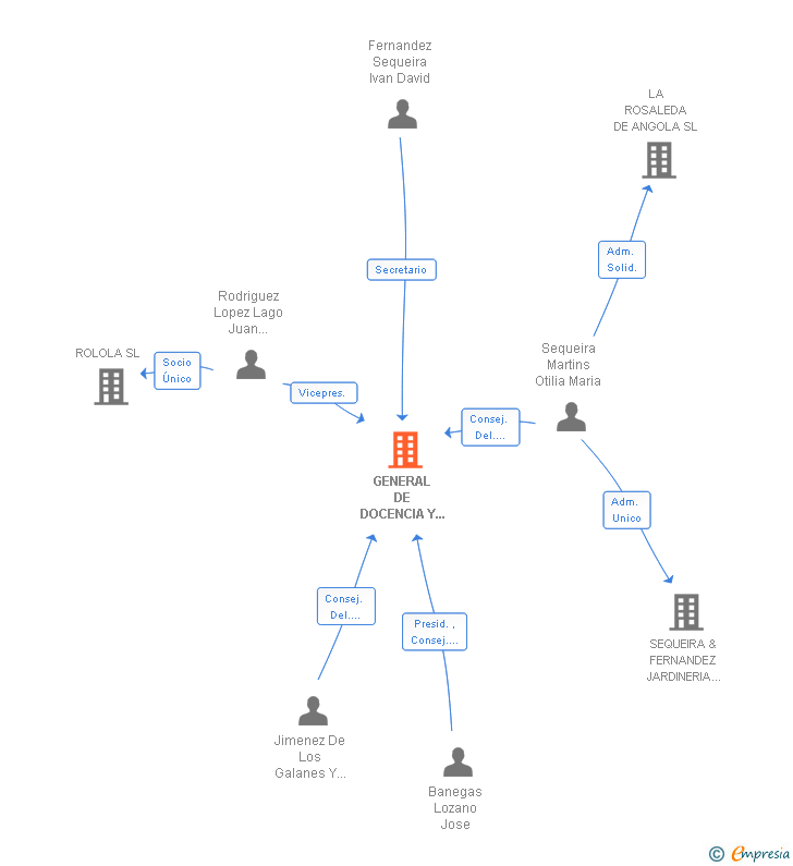 Vinculaciones societarias de GENERAL DE DOCENCIA Y ENSEÑANZA SA