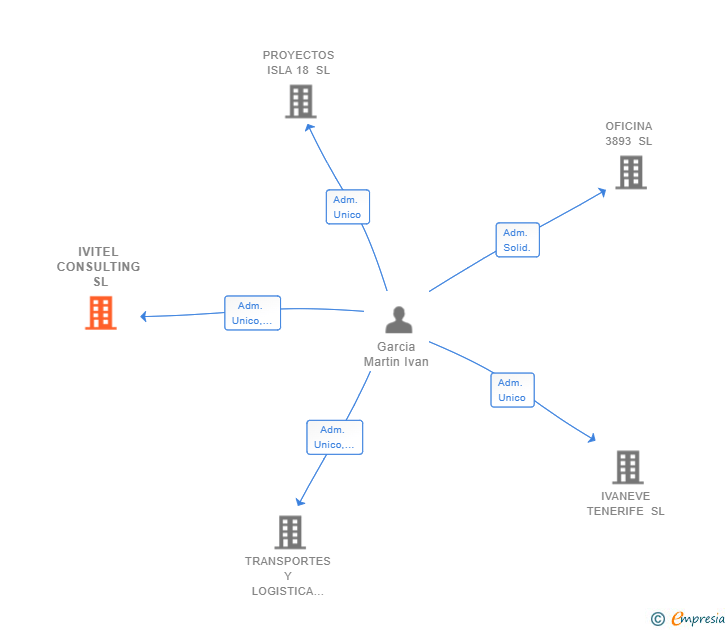 Vinculaciones societarias de IVITEL CONSULTING SL
