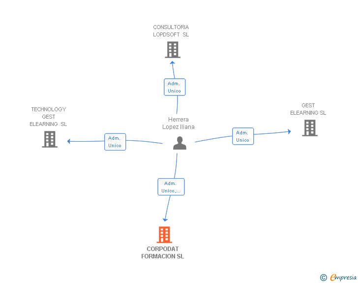 Vinculaciones societarias de CORPODAT FORMACION SL