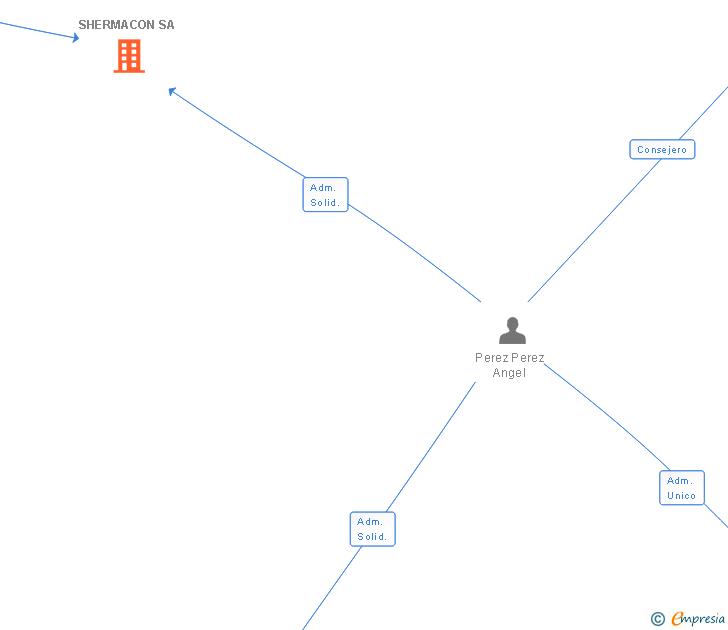 Vinculaciones societarias de SHERMACON SA