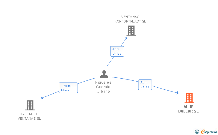 Vinculaciones societarias de ALUP BALEAR SL