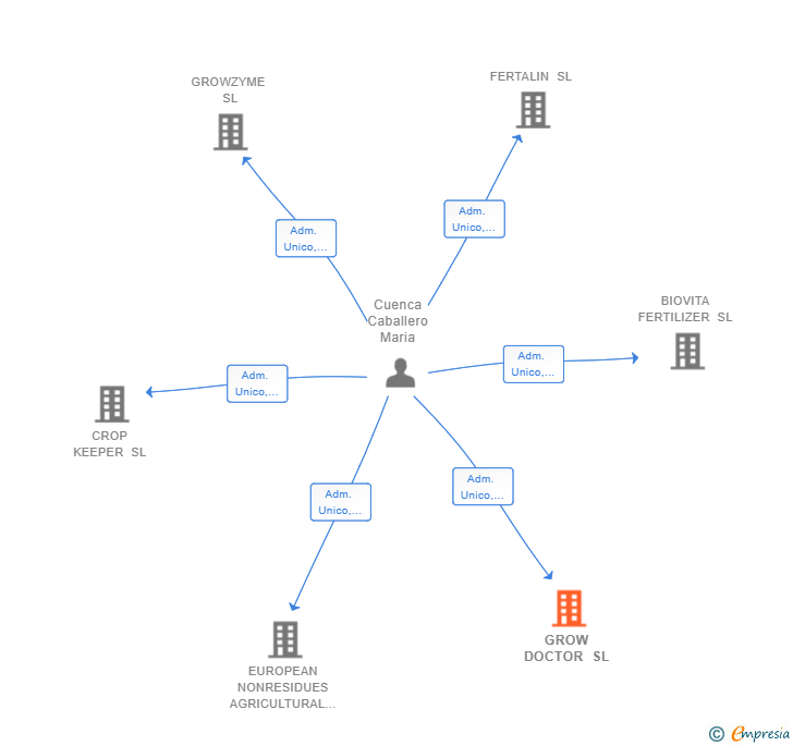 Vinculaciones societarias de GROW DOCTOR SL