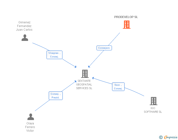 Vinculaciones societarias de PRODEVELOP SL