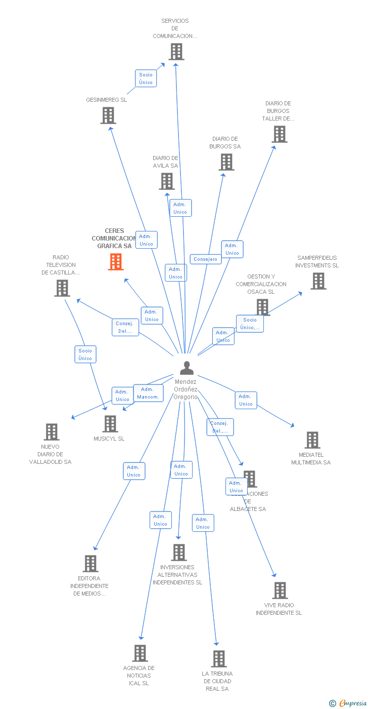Vinculaciones societarias de CERES PUBLICIDAD DIGITAL SA