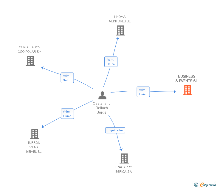Vinculaciones societarias de BUSINESS & EVENTS SL