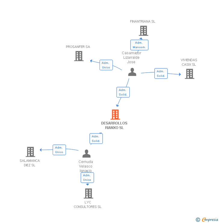 Vinculaciones societarias de DESARROLLOS RIANXO SL