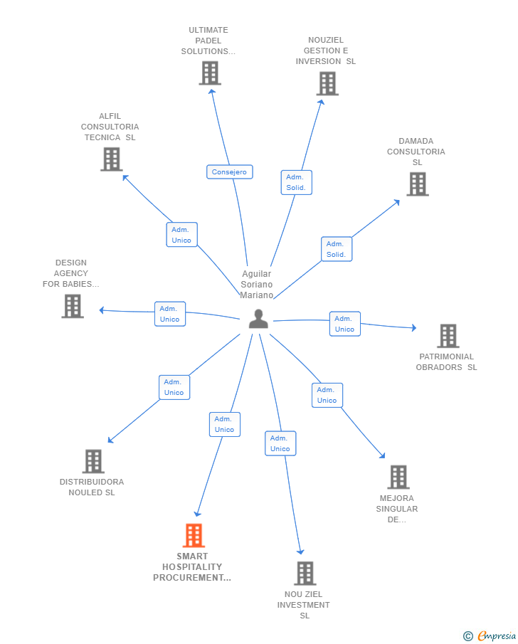 Vinculaciones societarias de SMART HOSPITALITY PROCUREMENT SL
