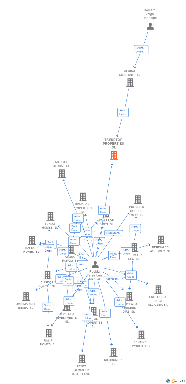 Vinculaciones societarias de TRENDTOP PROPERTIES SL