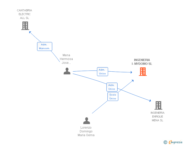 Vinculaciones societarias de INGENIERIA I-MYDOMO SL