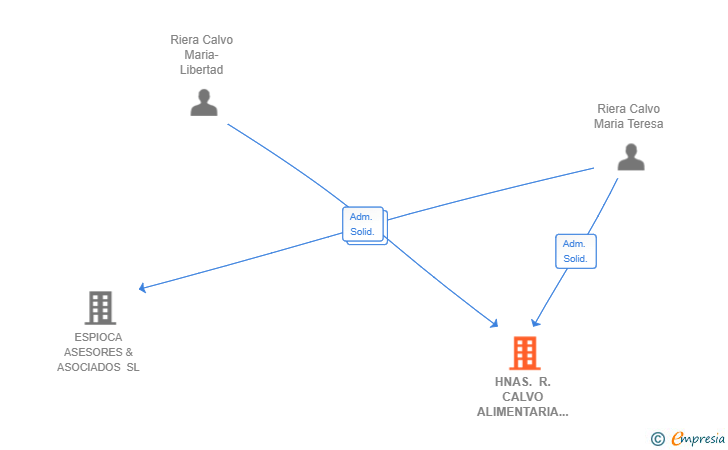 Vinculaciones societarias de HNAS. R. CALVO ALIMENTARIA SL