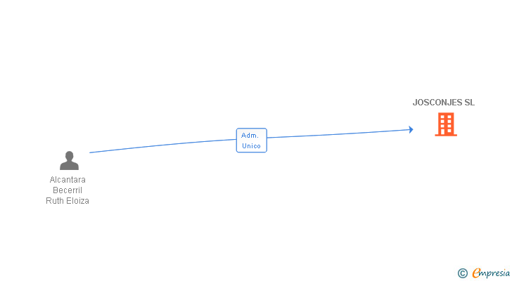 Vinculaciones societarias de JOSCONJES SL