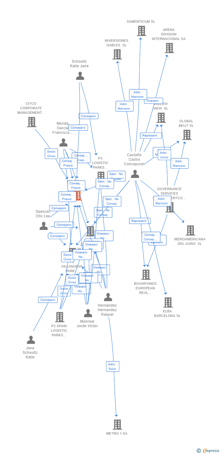 Vinculaciones societarias de P3 REUS PARK SL