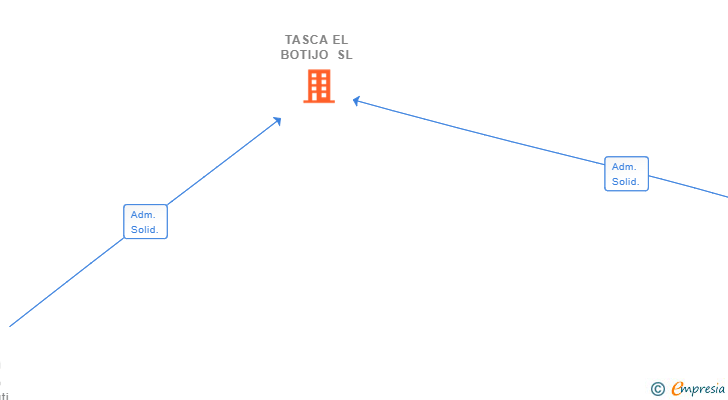 Vinculaciones societarias de TASCA EL BOTIJO SL