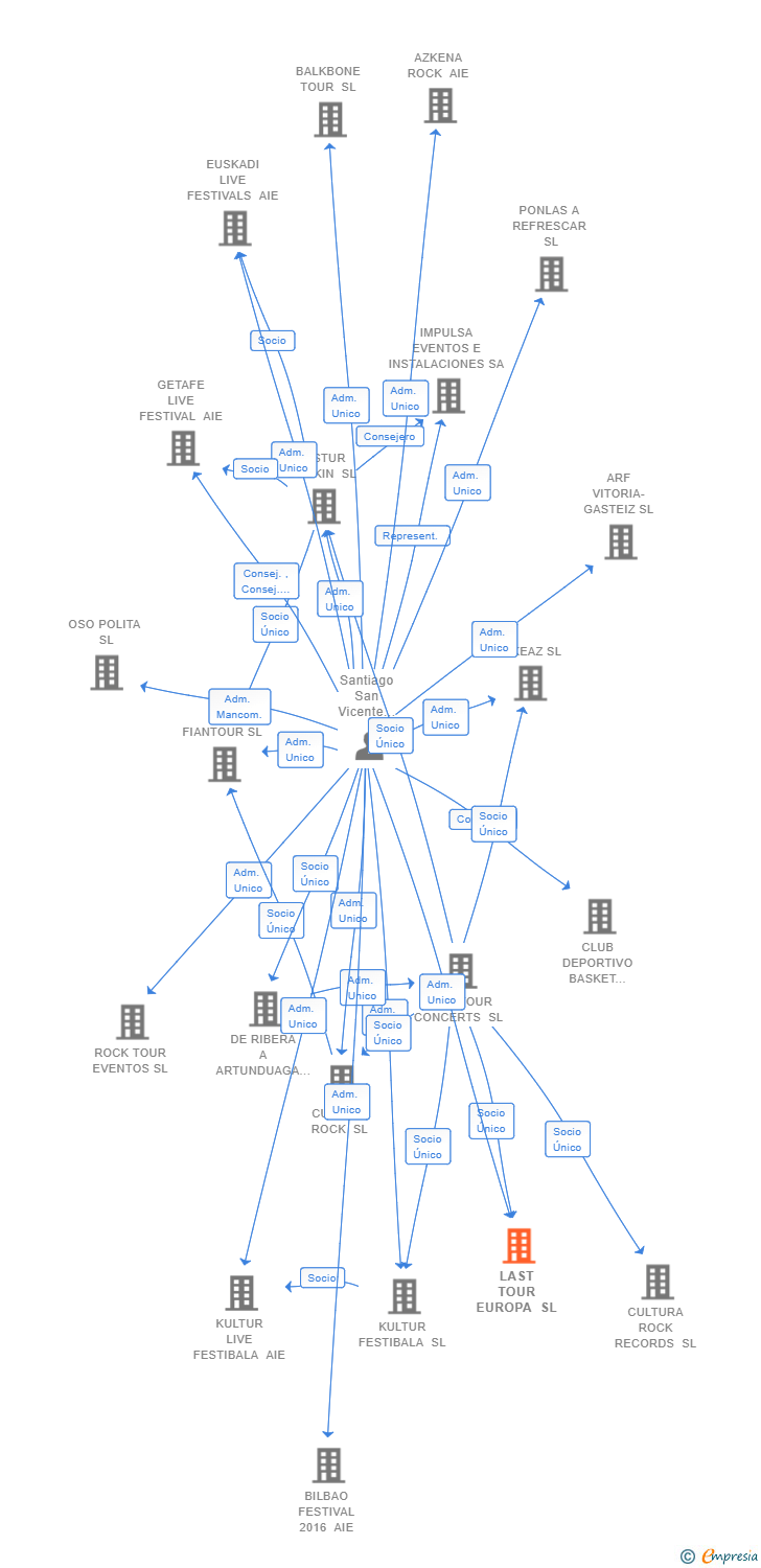 Vinculaciones societarias de LAST TOUR EUROPA SL
