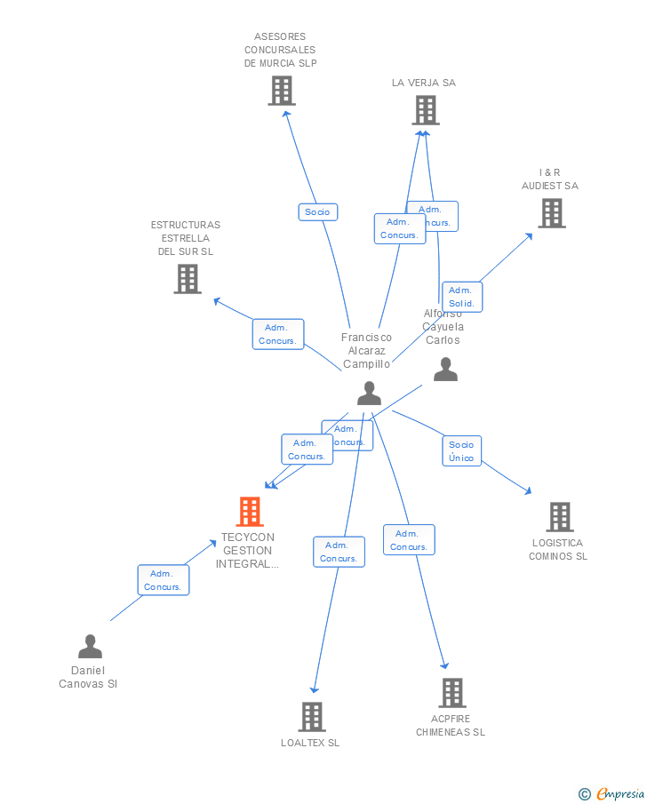 Vinculaciones societarias de TECYCON GESTION INTEGRAL DE PROYECTOS Y CONSTRUCCIONES SL
