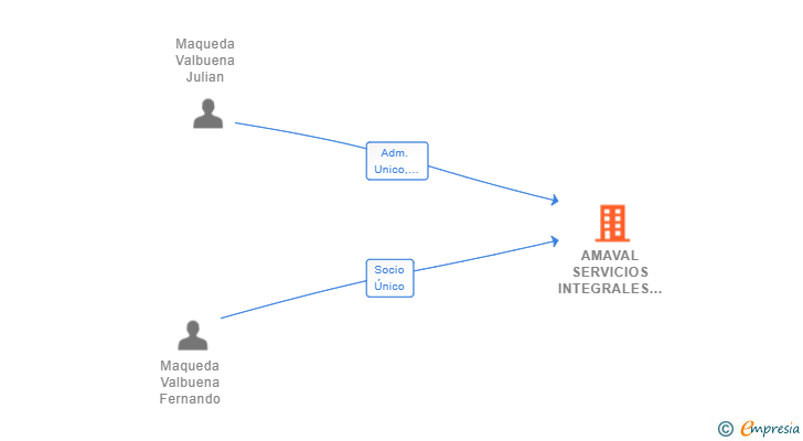 Vinculaciones societarias de AMAVAL SERVICIOS INTEGRALES SL