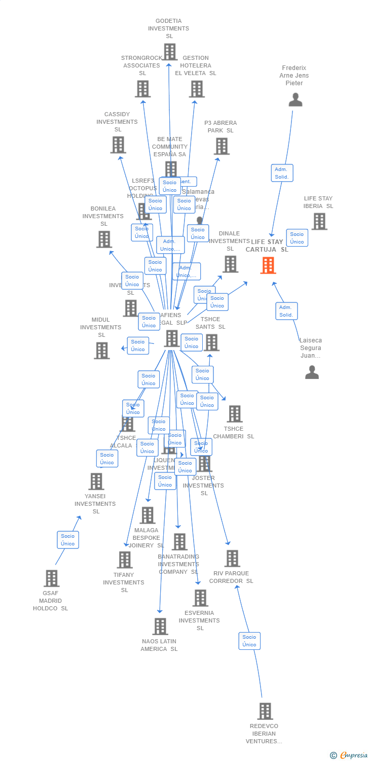 Vinculaciones societarias de LIFE STAY CARTUJA SL