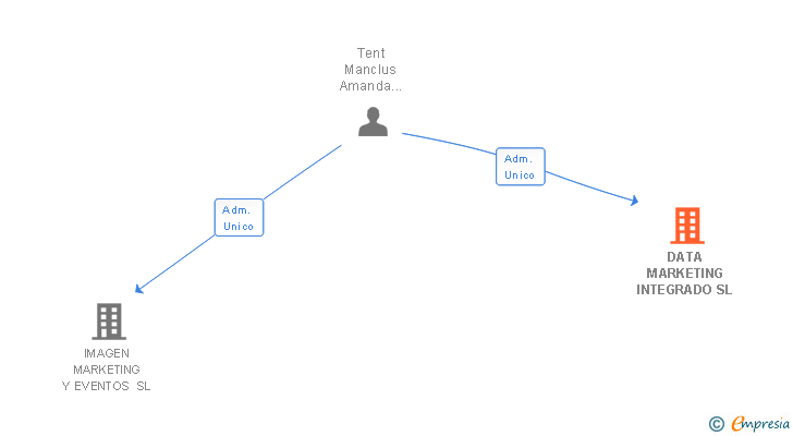Vinculaciones societarias de DATA MARKETING INTEGRADO SL
