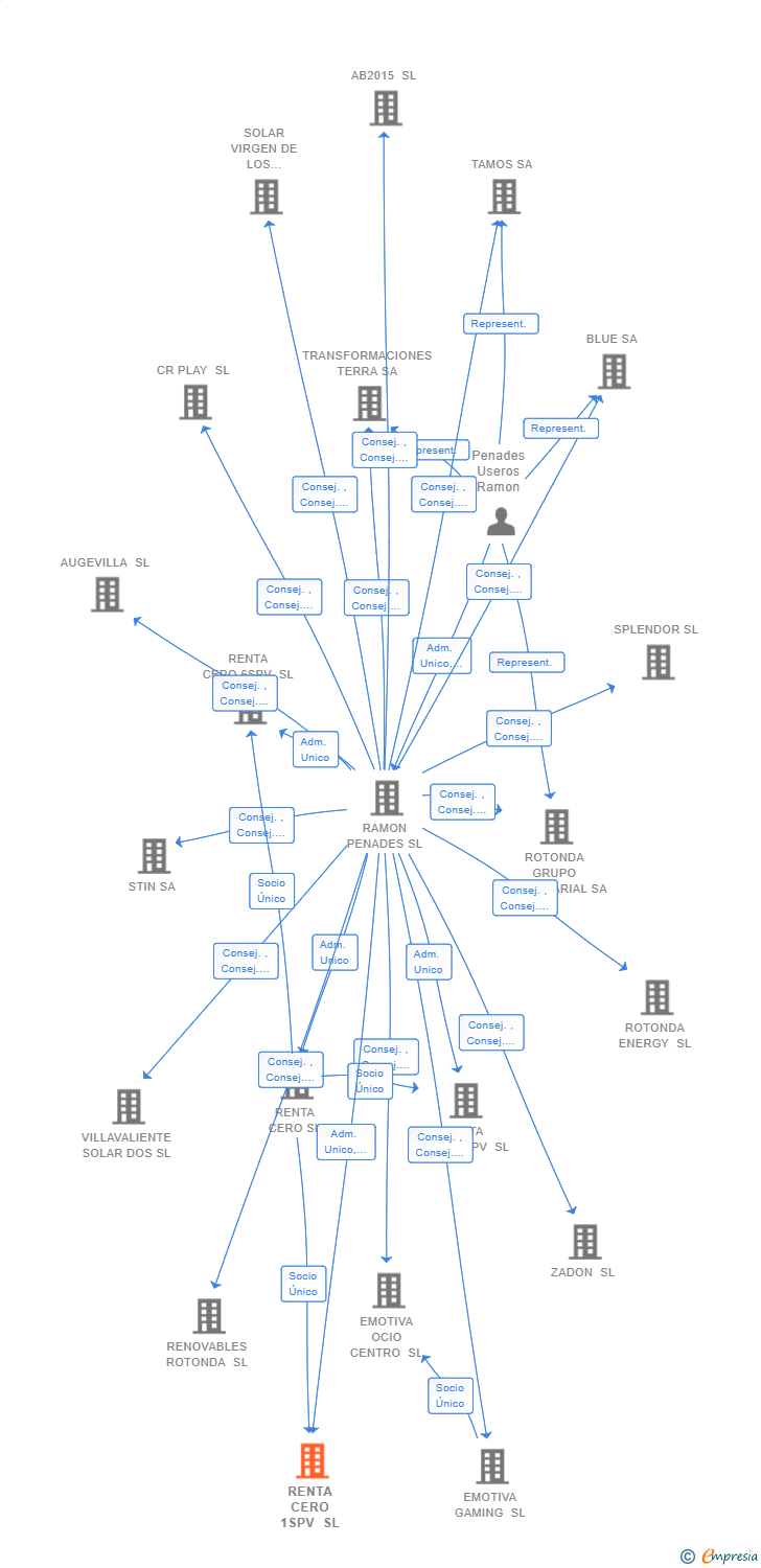 Vinculaciones societarias de RENTA CERO 1SPV SL
