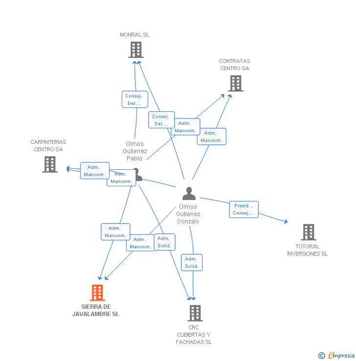 Vinculaciones societarias de SIERRA DE JAVALAMBRE SL