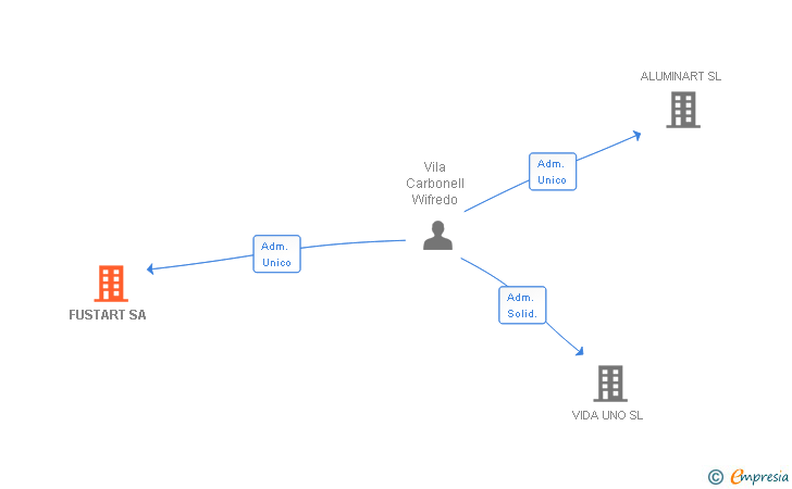 Vinculaciones societarias de FUSTART SA