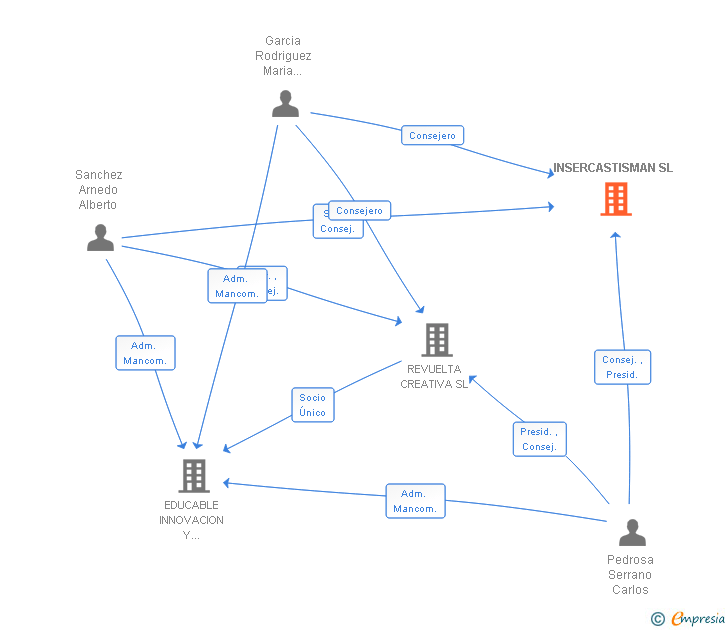 Vinculaciones societarias de INSERCASTISMAN SL