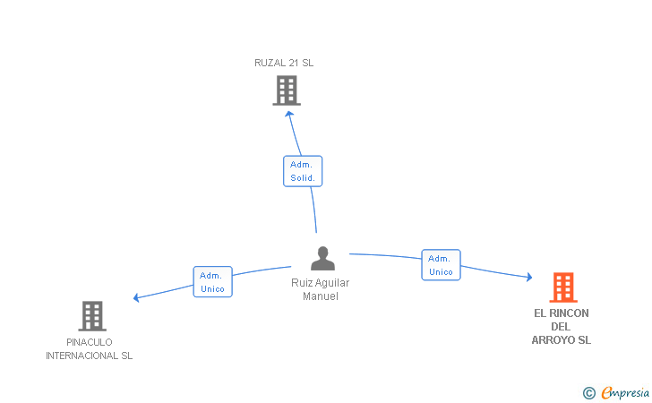 Vinculaciones societarias de EL RINCON DEL ARROYO SL