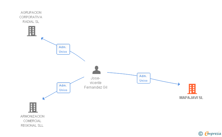 Vinculaciones societarias de MAPAJAVI SL