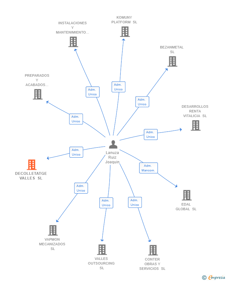 Vinculaciones societarias de DECOLLETATGE VALLES SL
