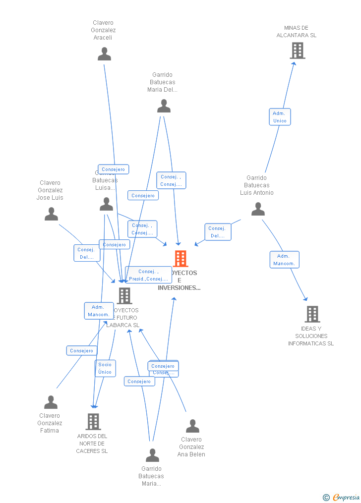 Vinculaciones societarias de PROYECTOS E INVERSIONES GARRIDO SL