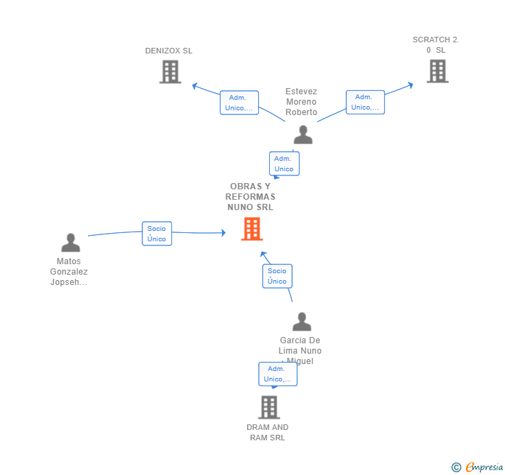 Vinculaciones societarias de OBRAS Y REFORMAS NUNO SRL