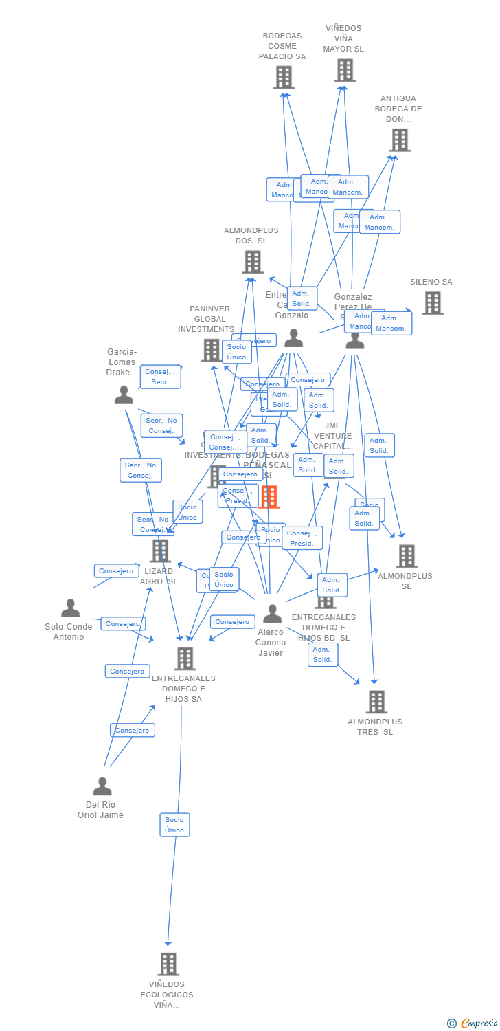 Vinculaciones societarias de BODEGAS PEÑASCAL SL