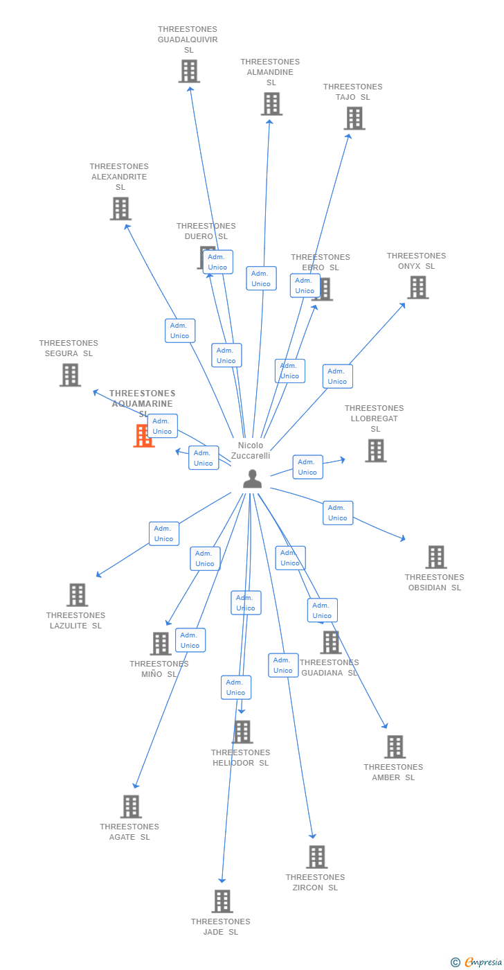 Vinculaciones societarias de THREESTONES AQUAMARINE SL