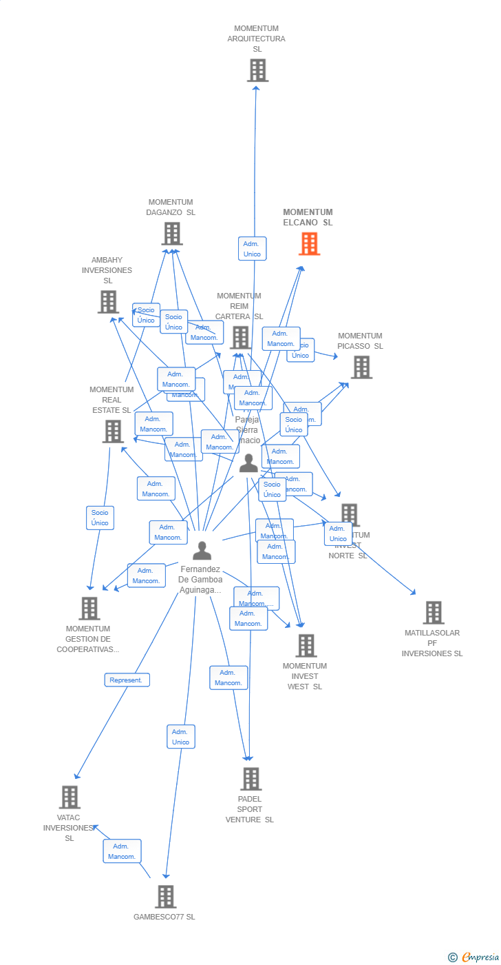 Vinculaciones societarias de MOMENTUM ELCANO SL