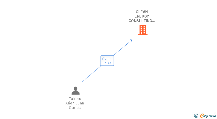 Vinculaciones societarias de CLEAN ENERGY CONSULTING SL